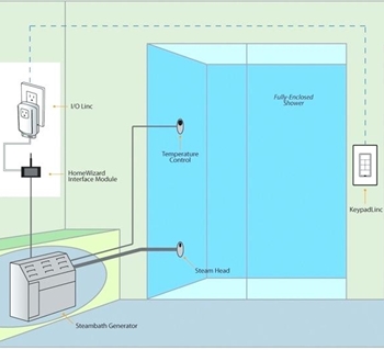 Installation of Steam Shower Generators