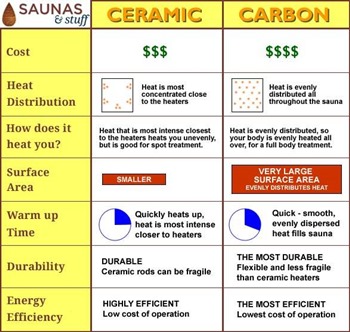 Carbon Fiber vs. Ceramic Infrared Saunas